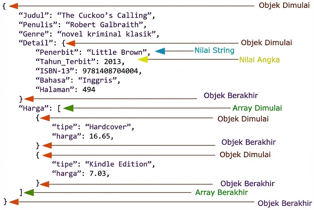 Illustration JSON Structure Explanation