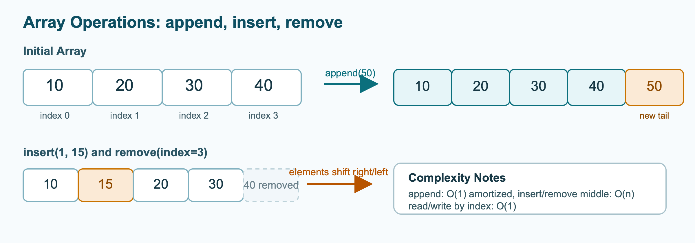 Array operation overview