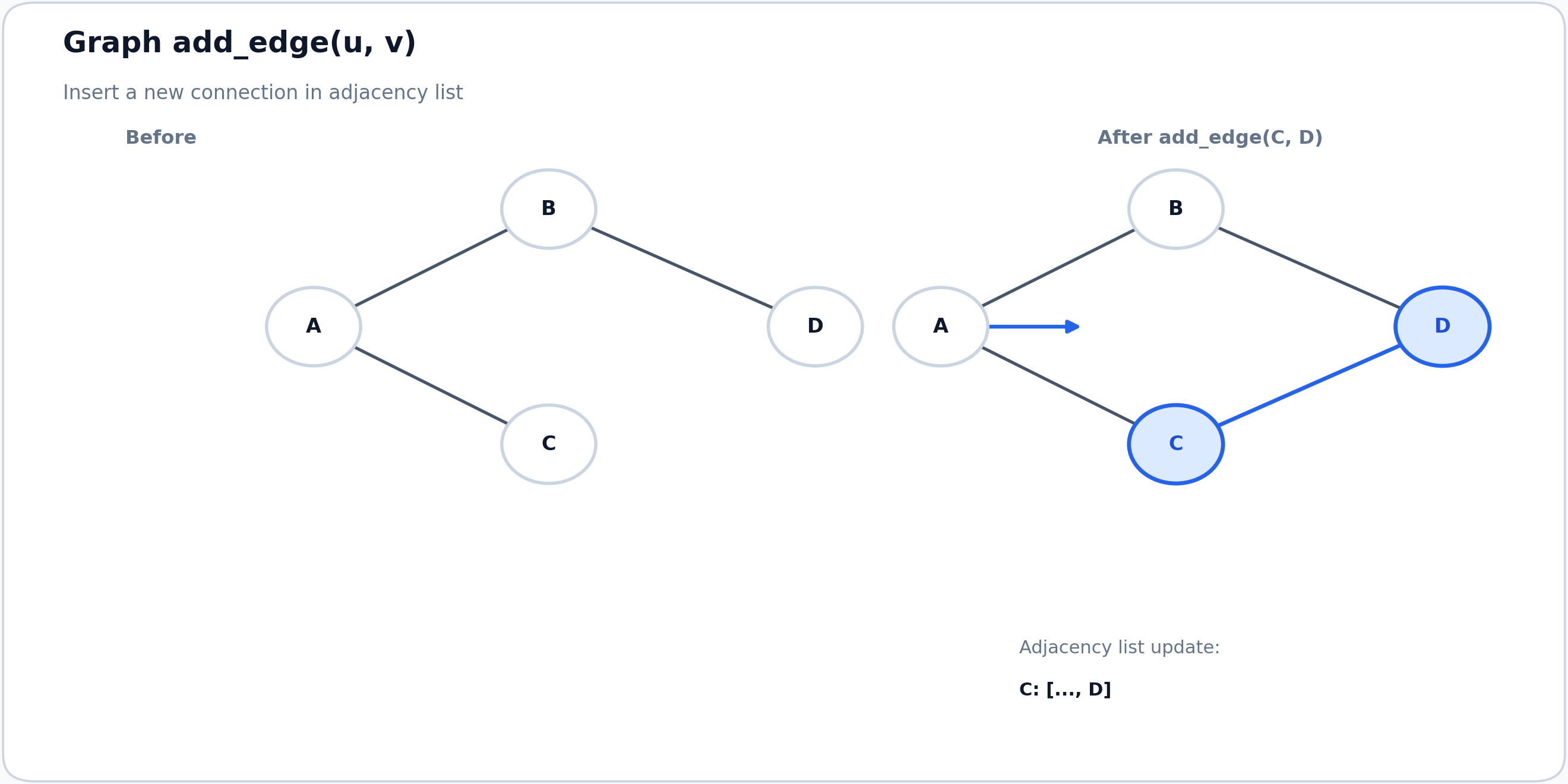 Graph add edge