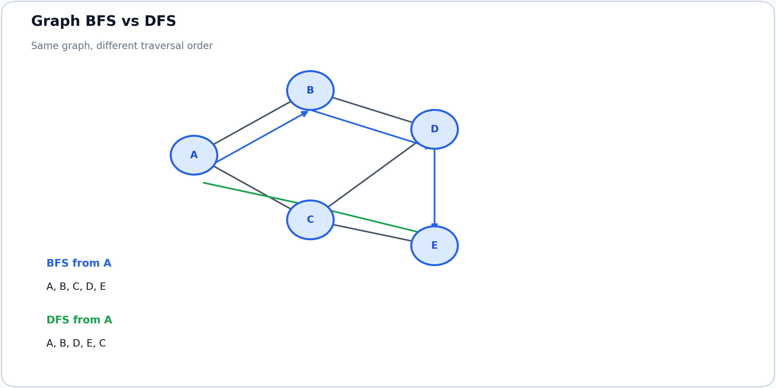 Graph BFS and DFS