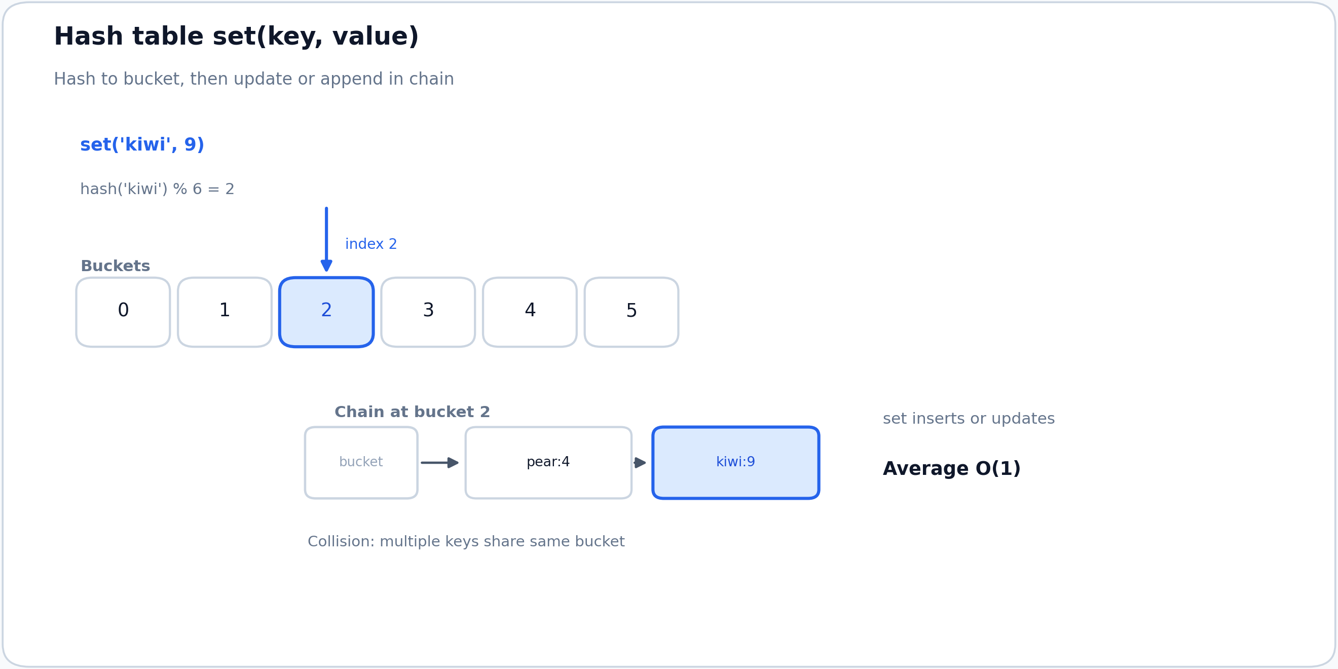 Hash table set operation