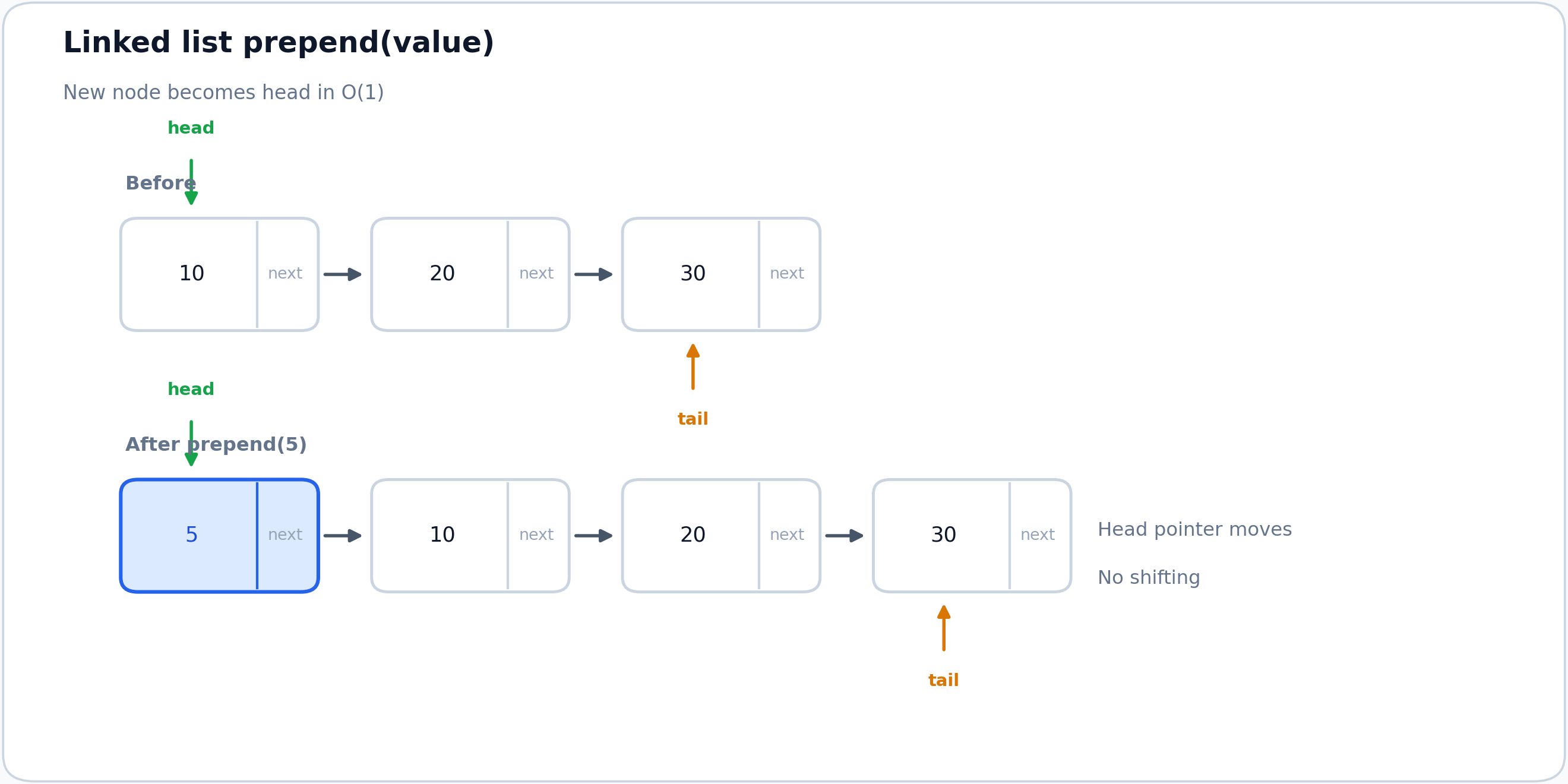 Linked list prepend
