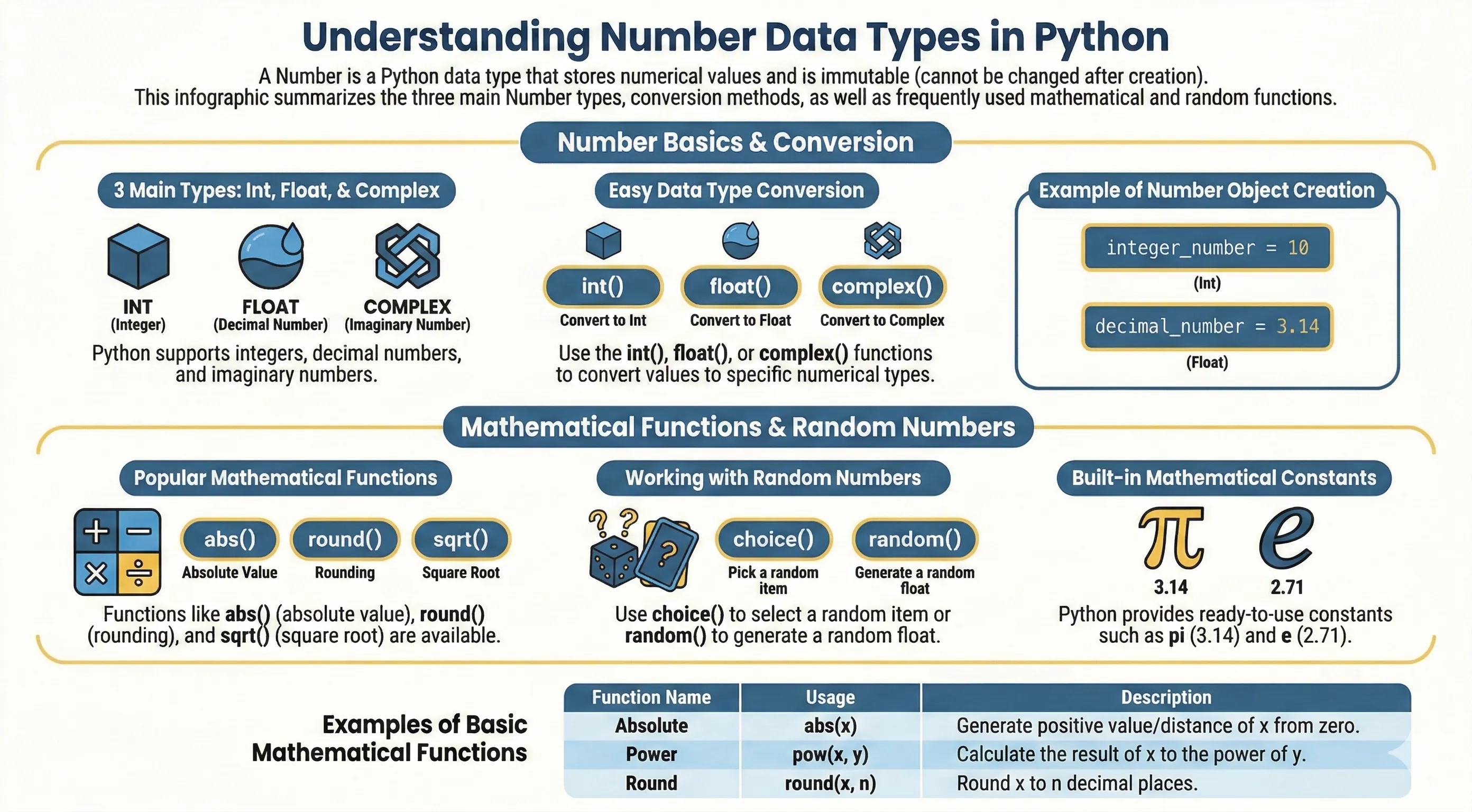 Python Number Data Types - Int, Float, Complex