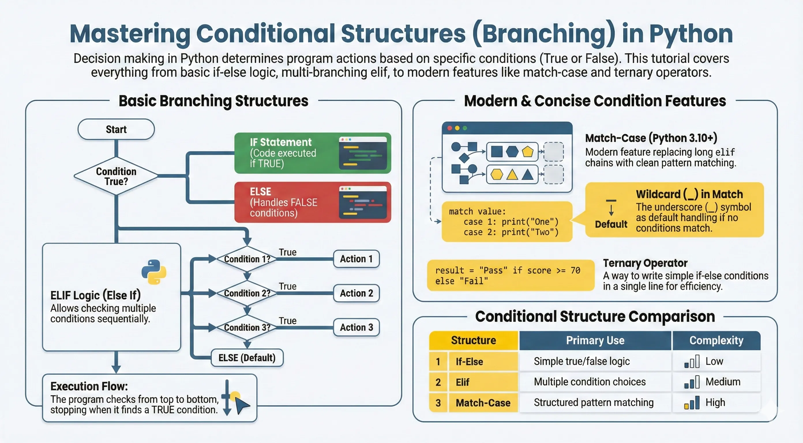 Python If Else Conditions